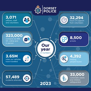 Dorset Police 2023 in Numbers.jpg